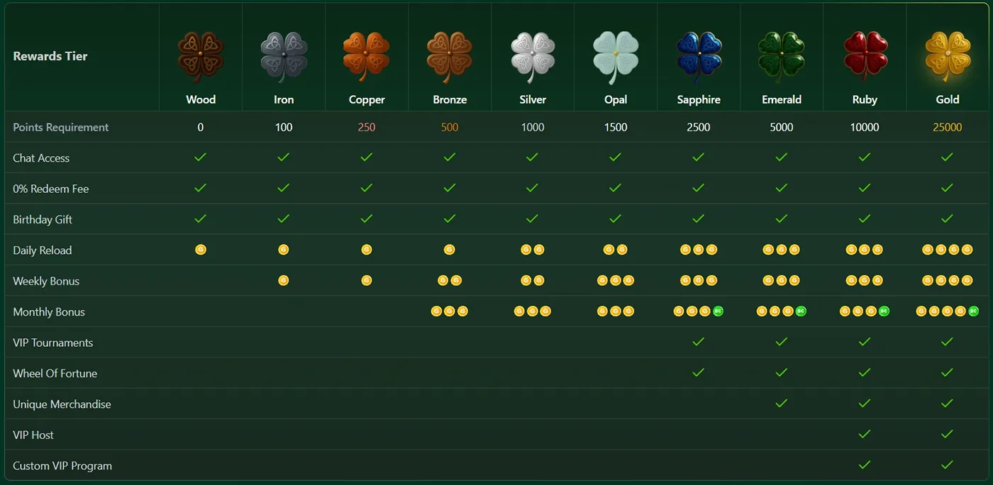 Golden Clover Casino VIP Rank System